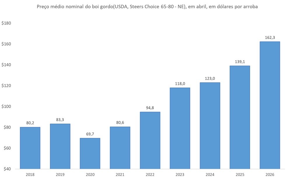 preço do boi gordo nos EUA