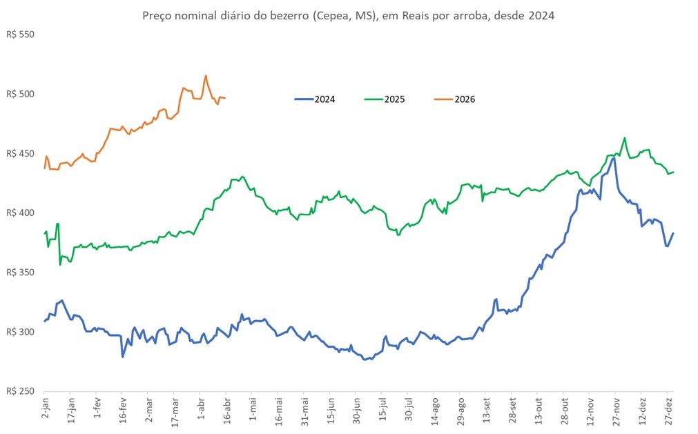 preço da arroba do bezerro