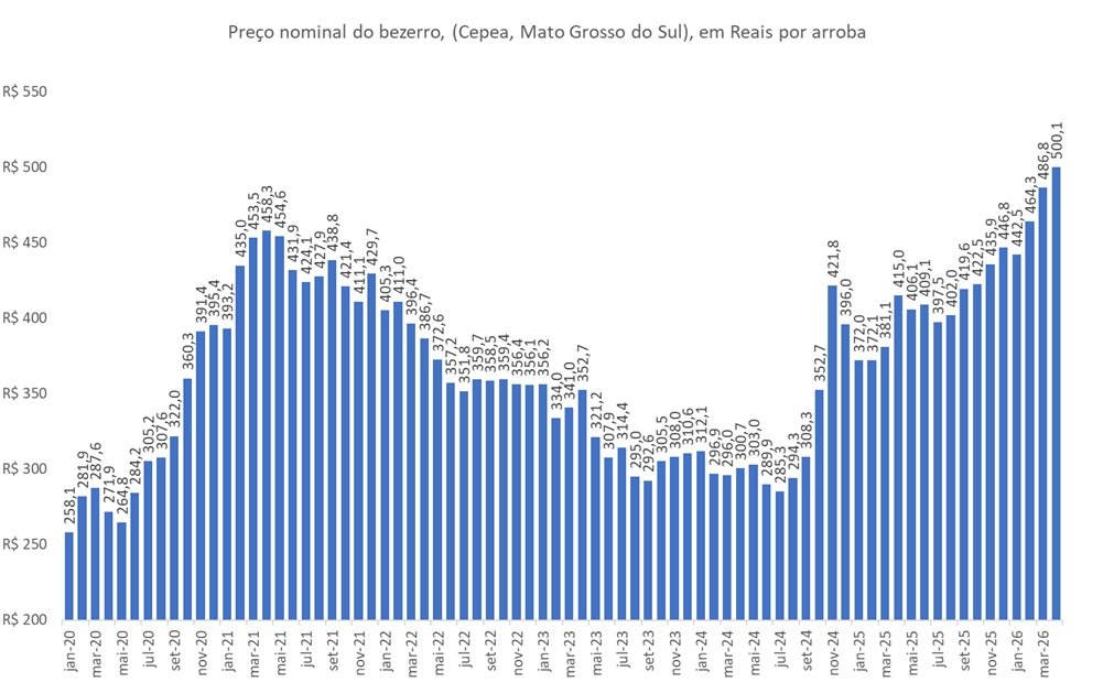preço da arroba do bezerro