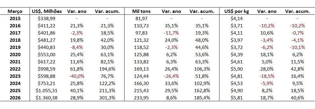 exportação de carne bovina