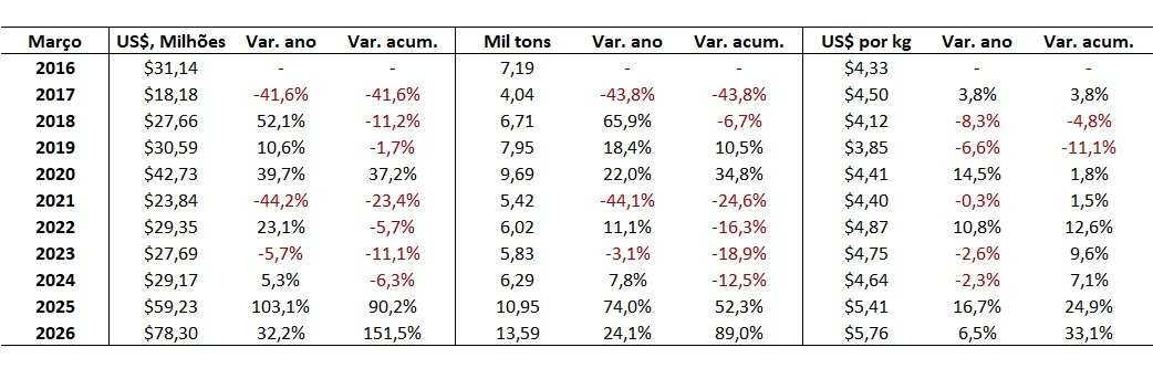 exportação de carne bovina do Brasil para o Chile