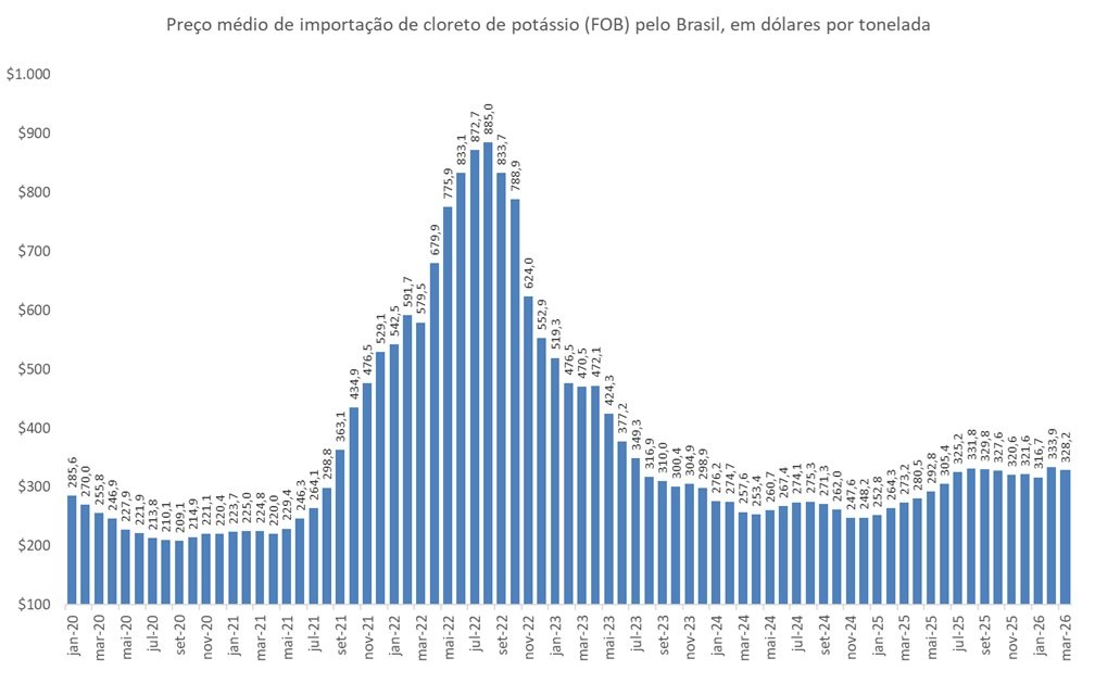 importação de cloreto de potássio