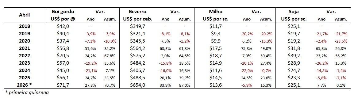 preço em dólares do boi gordo