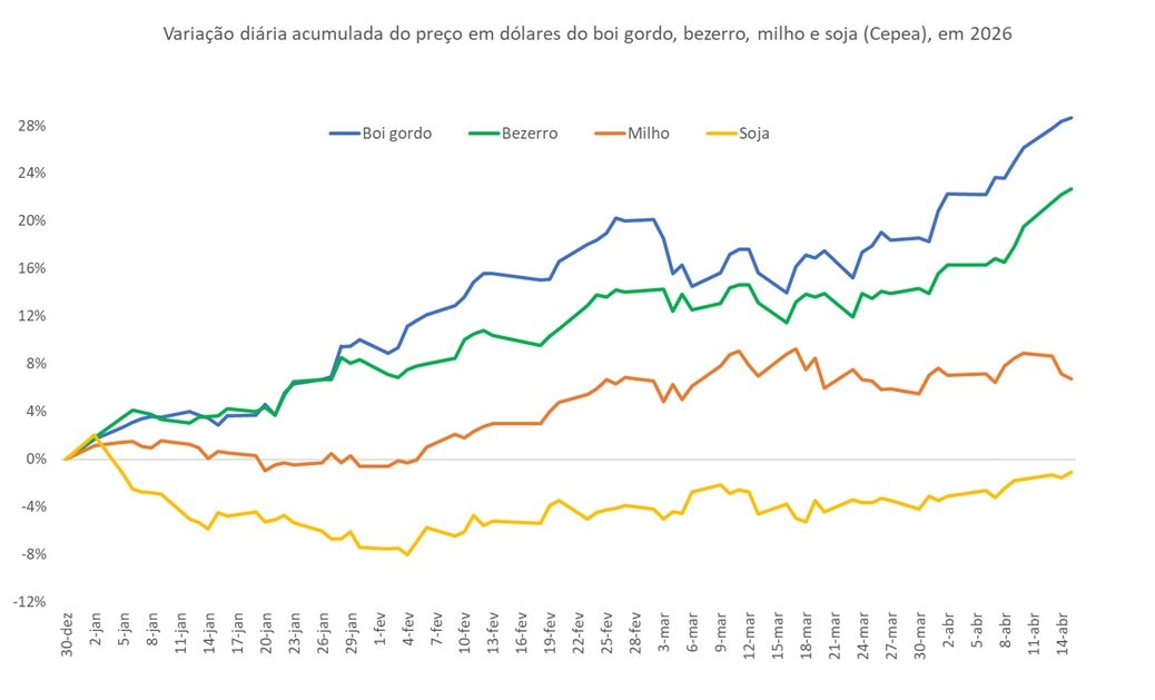 preço em dólares do boi gordo