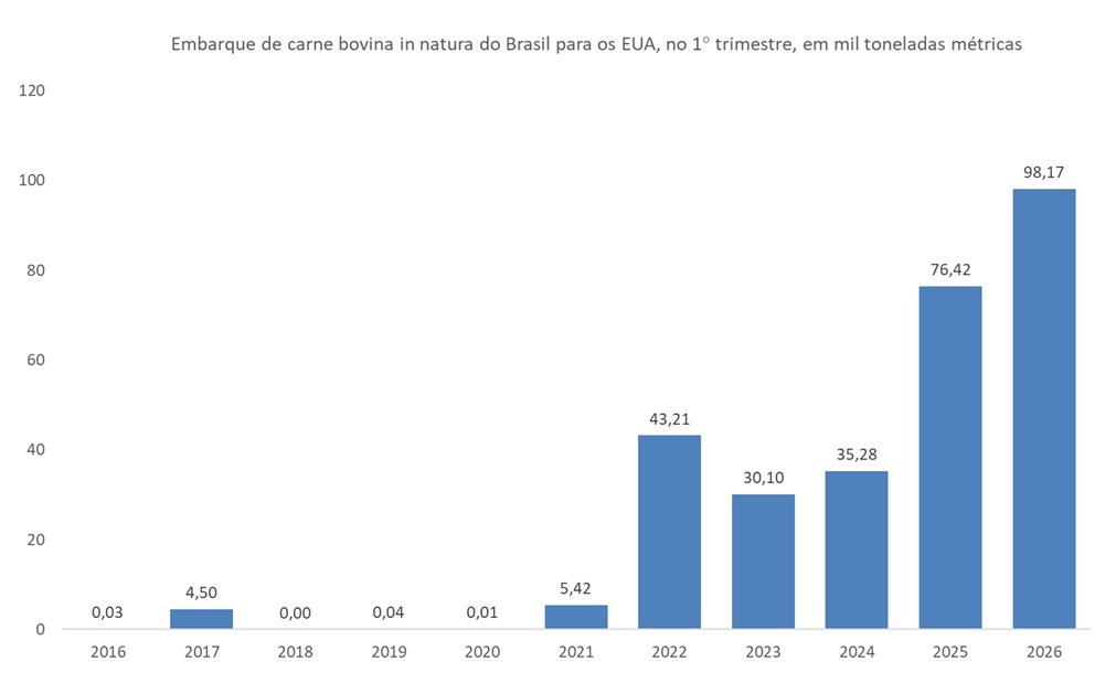 exportação de carne bovina do Brasil para os EUA