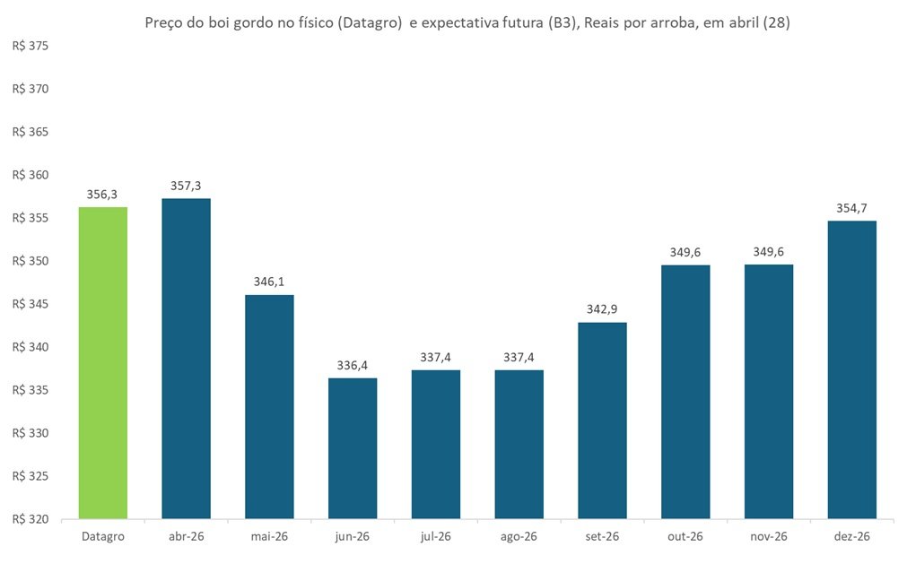 preço futuro do boi gordo