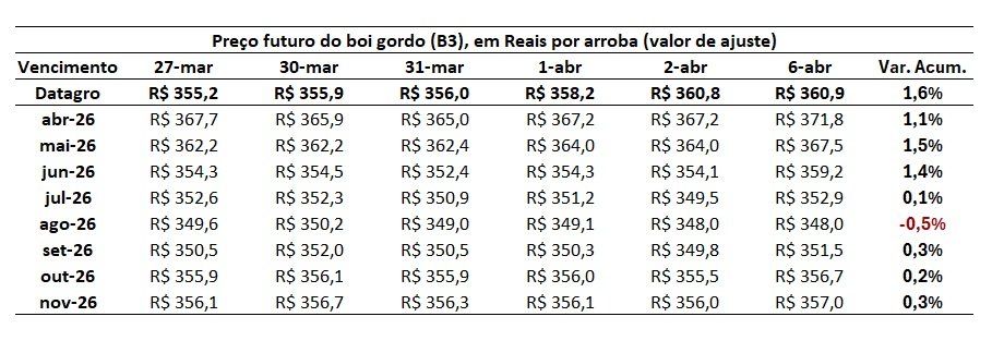 preço futuro do boi gordo