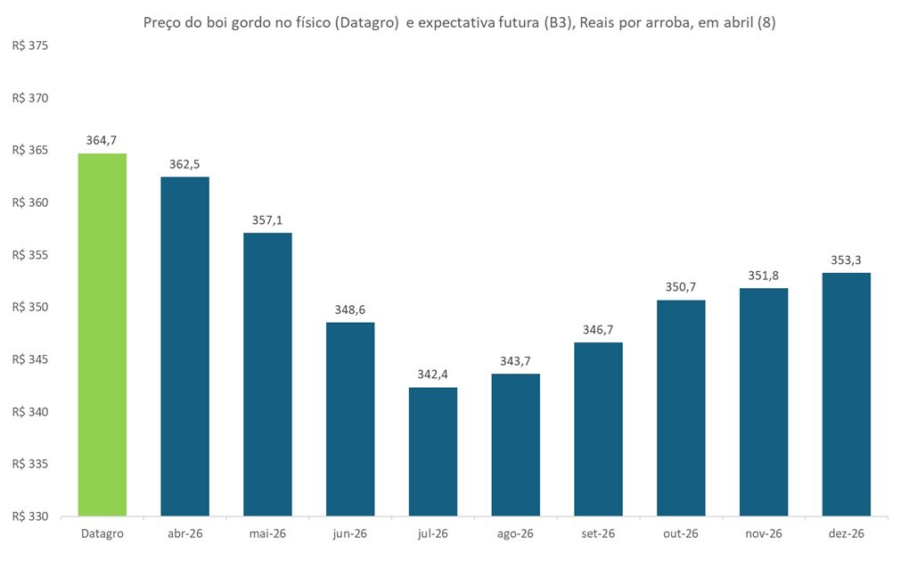 preço futuro do boi gordo