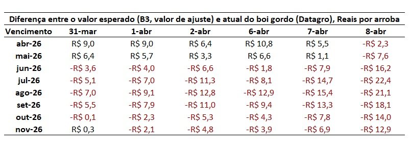 mercado futuro do boi gordo