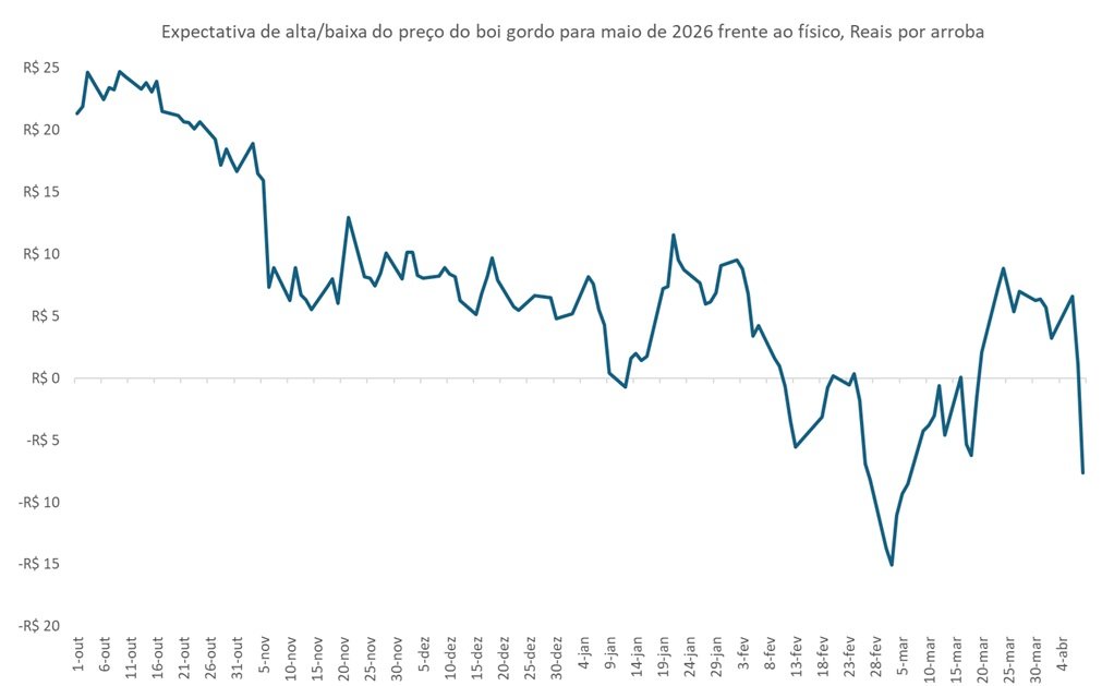mercado futuro do boi gordo