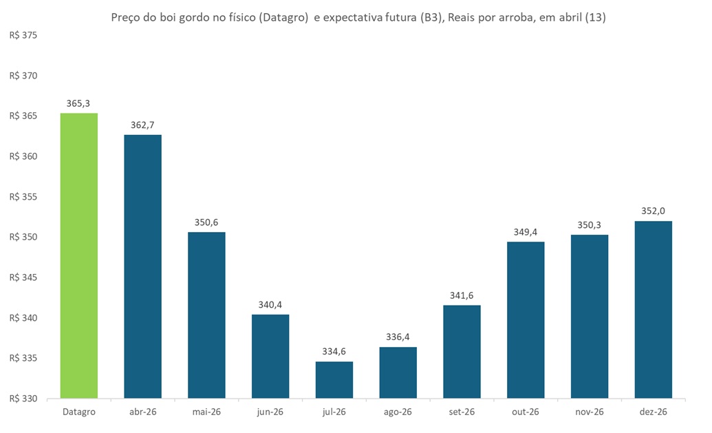 preço futuro do boi gordo