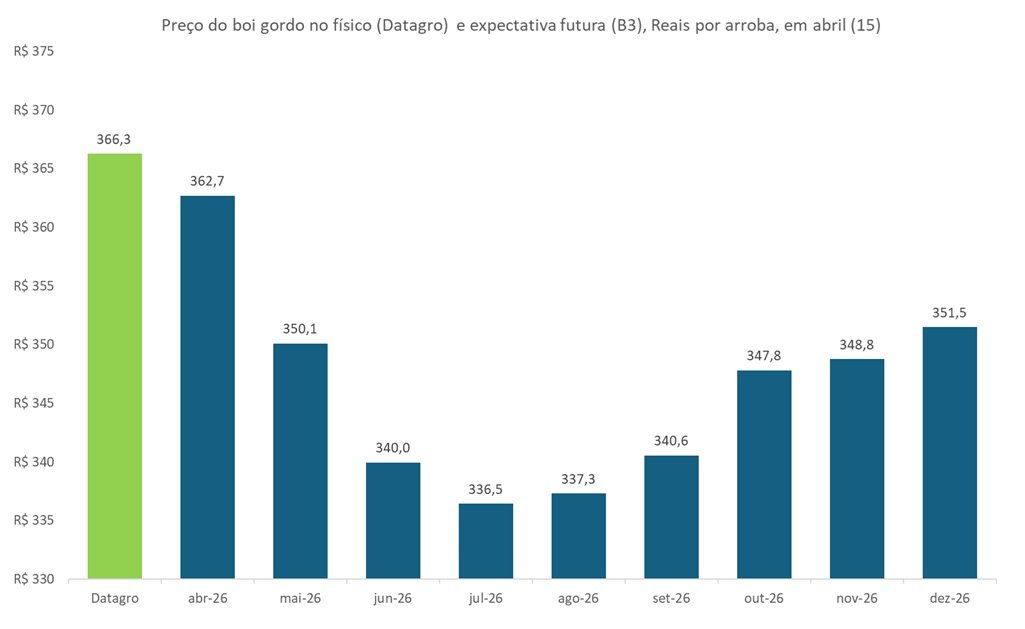 preço futuro do boi gordo