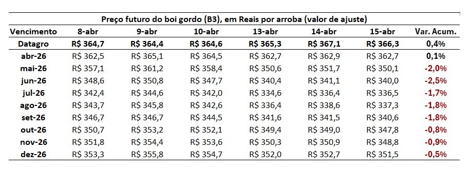 preço futuro do boi gordo