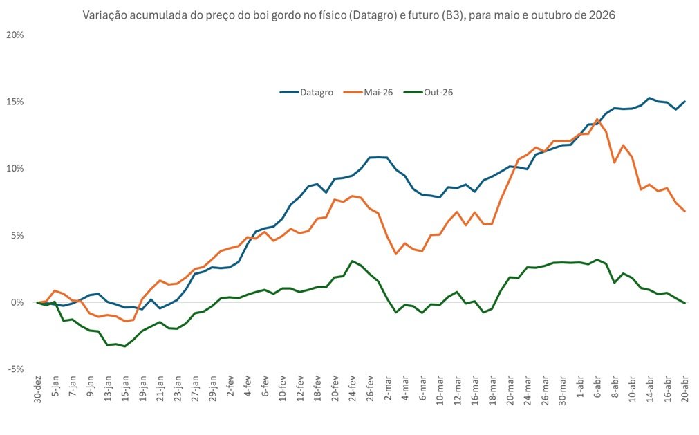 preço futuro do boi gordo