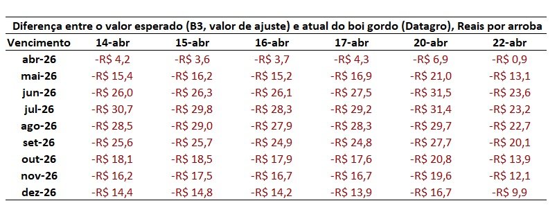 preço futuro do boi gordo