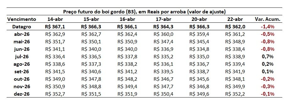 preço futuro do boi gordo