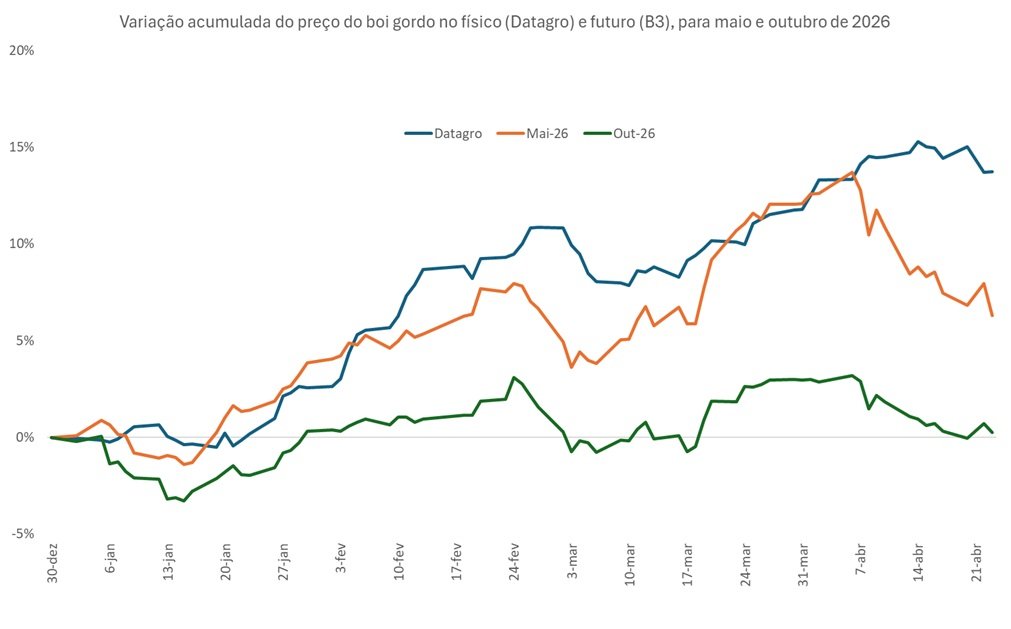 preço futuro do boi gordo