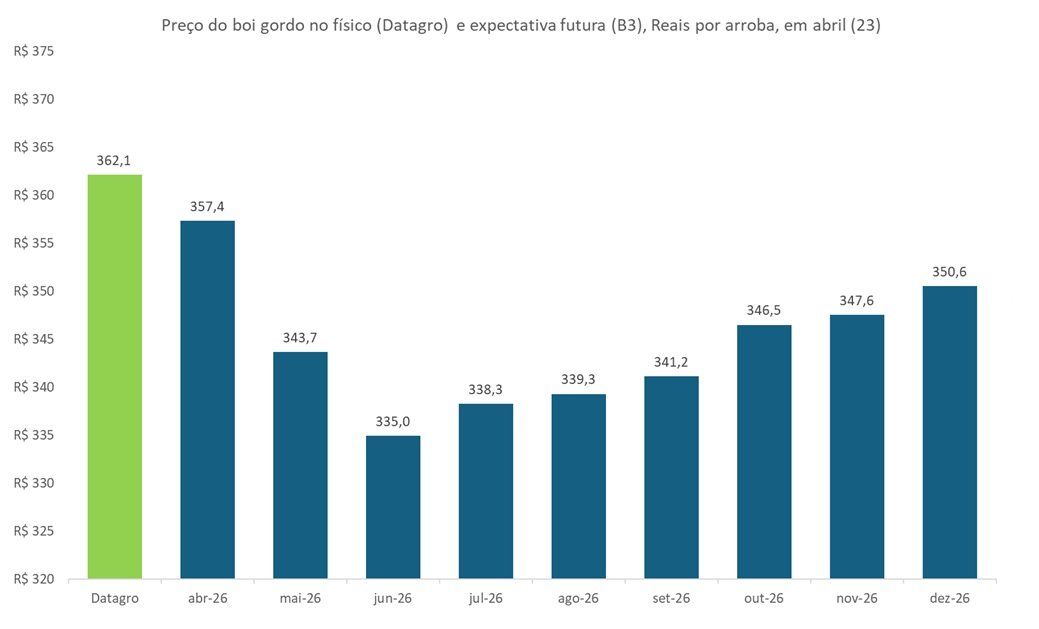 preço futuro do boi gordo
