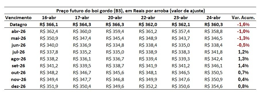 preço futuro do boi gordo