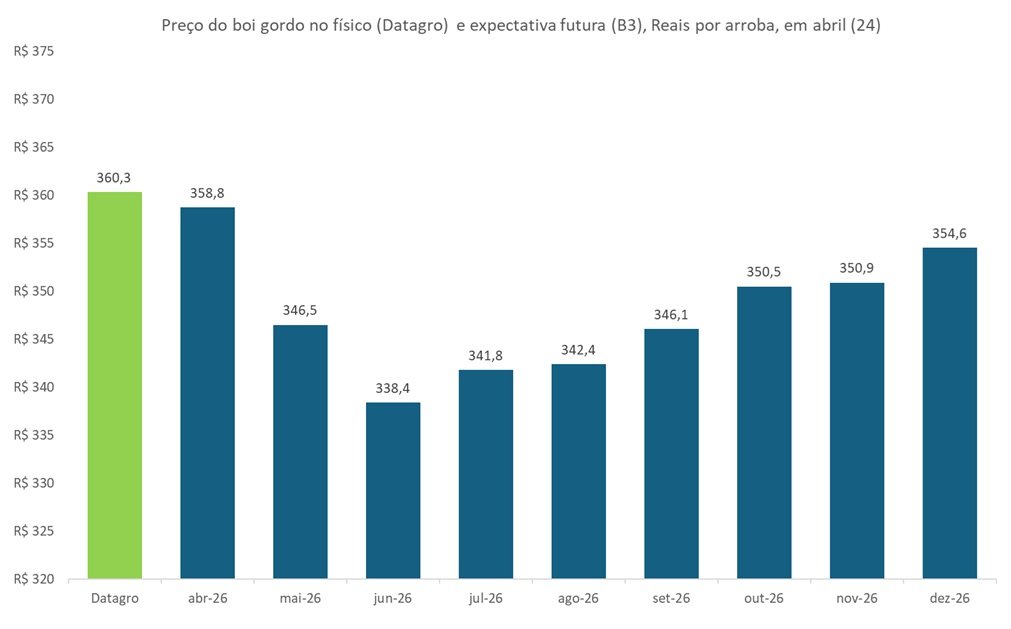 preço futuro do boi gordo