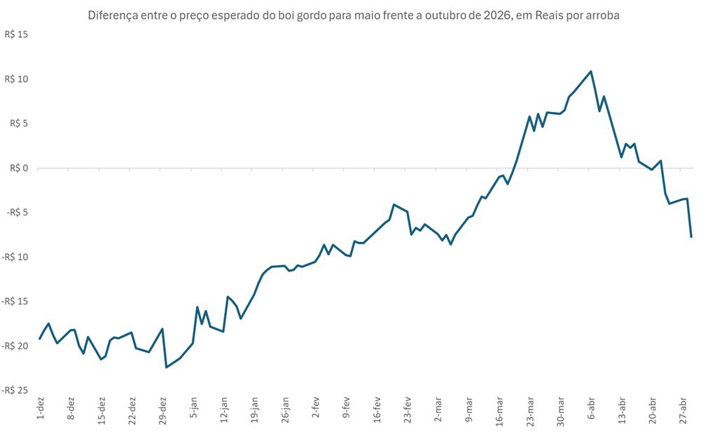 preço futuro do boi gordo