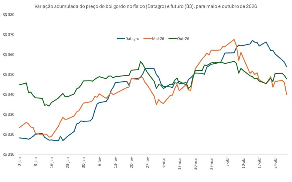 preço futuro do boi gordo