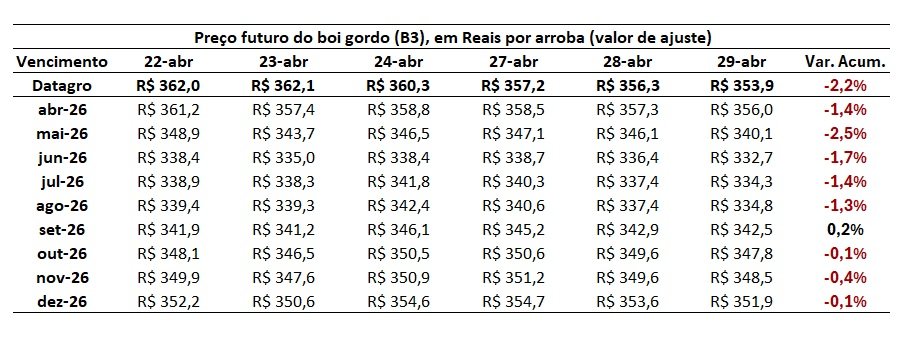 preço futuro do boi gordo