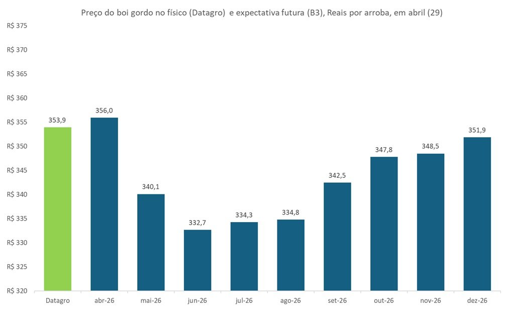 preço futuro do boi gordo
