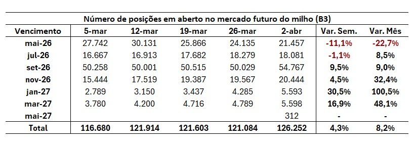 contratos futuros do milho