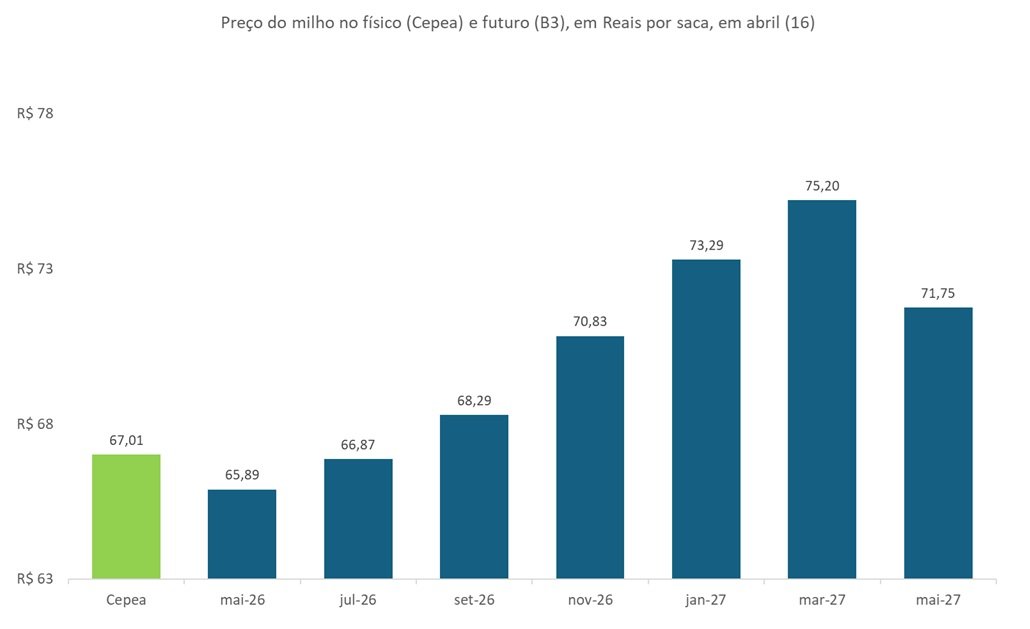 preço futuro do milho
