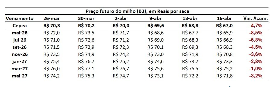 preço futuro do milho