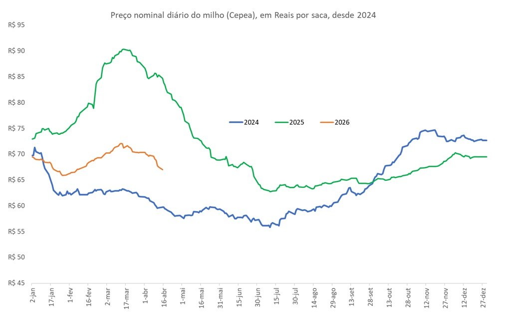 preço futuro do milho