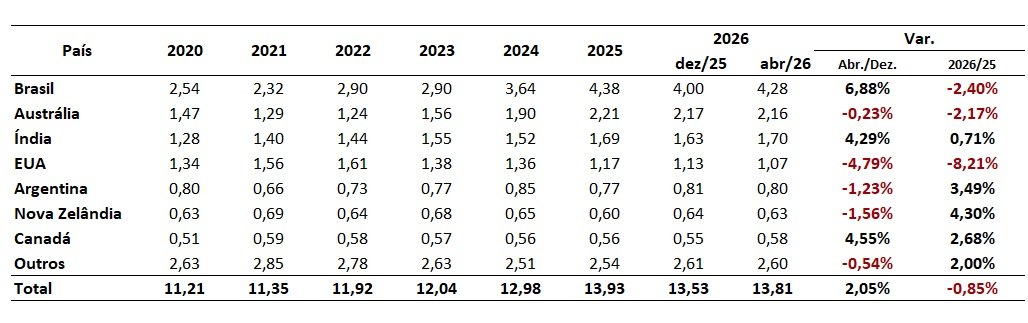 exportação de carne bovina do Brasil para 2026