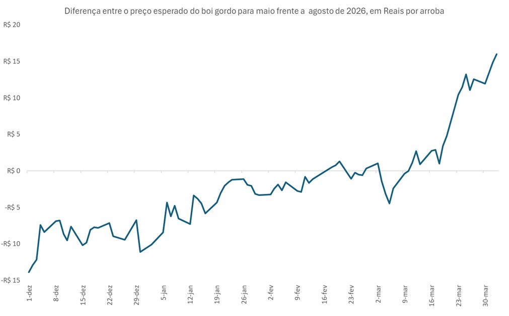 ágio do preço futuro do boi