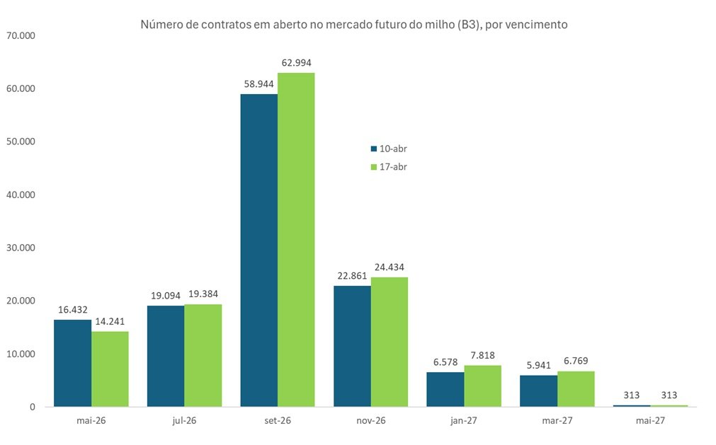 contrato futuro do milho