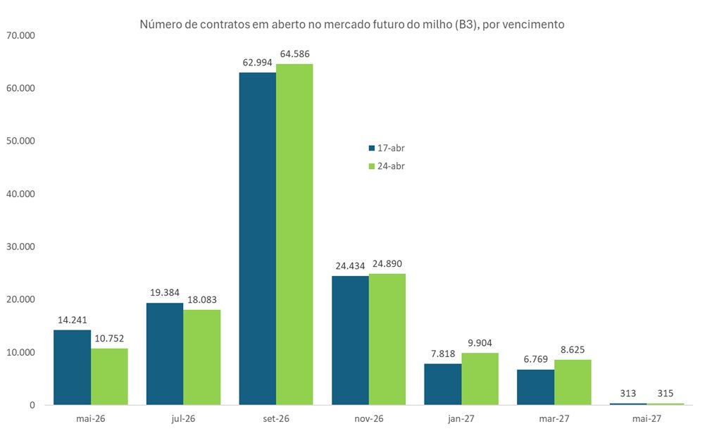 contratos futuros do milho