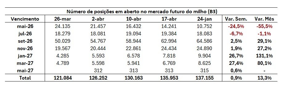contratos futuros do milho