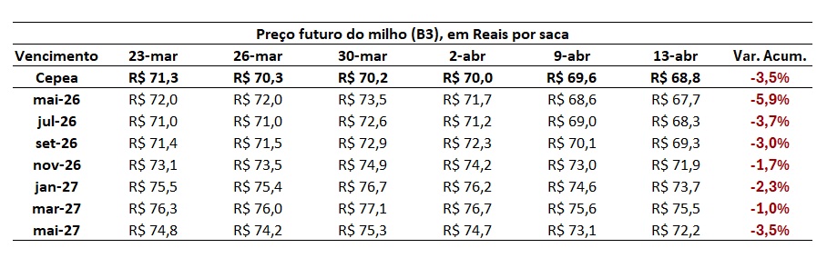 preço futuro do milho