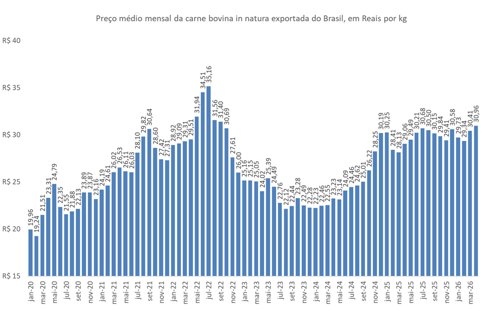 preço da carne bovina exportada do Brasil