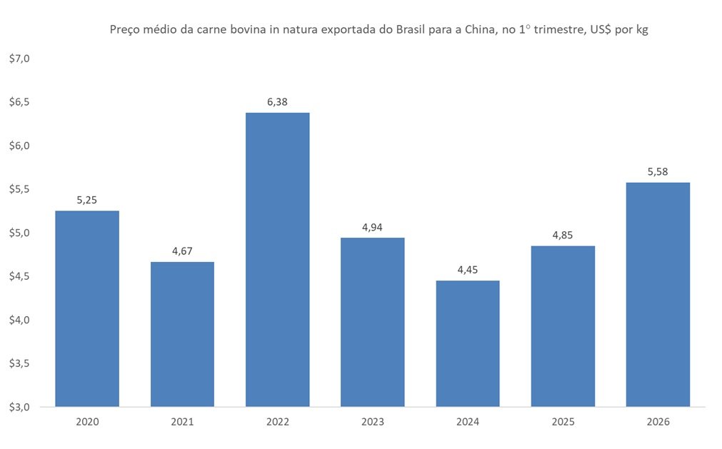 preço da carne bovina exportada