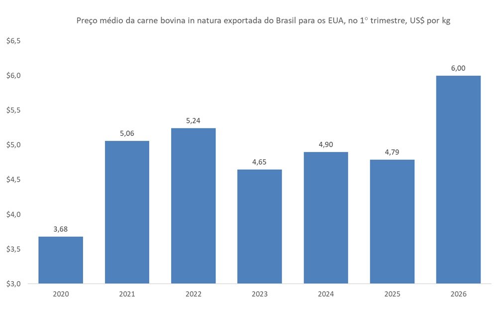 preço de exportação da carne bovina