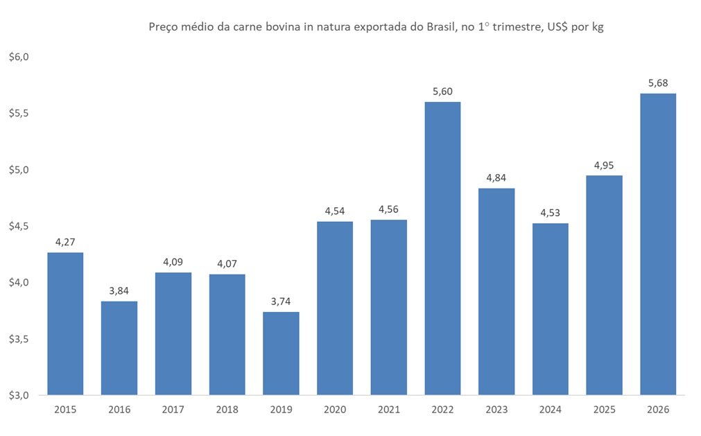 preço da carne bovina exportada
