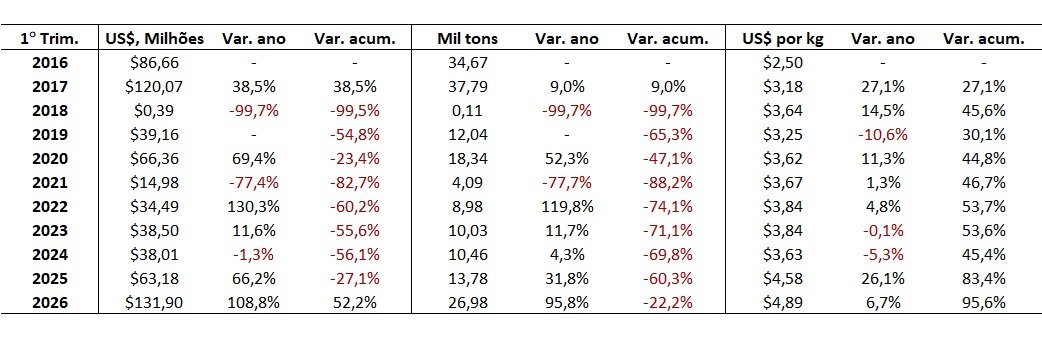 importação de carne bovina do Brasil para a Rússia