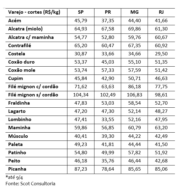vendas de carne bovina
