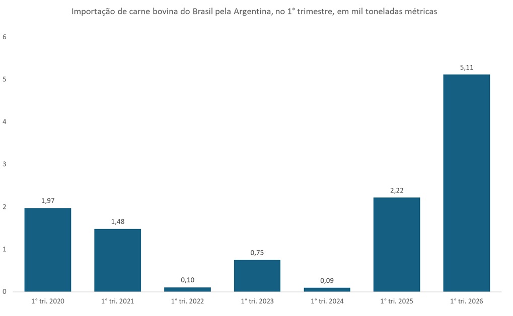 importação de carne bovina do Brasil pela Argentina