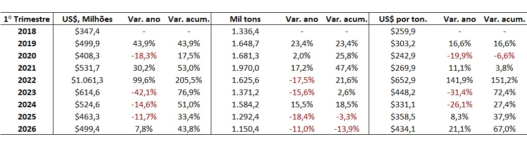 importação de ureia pelo Brasil