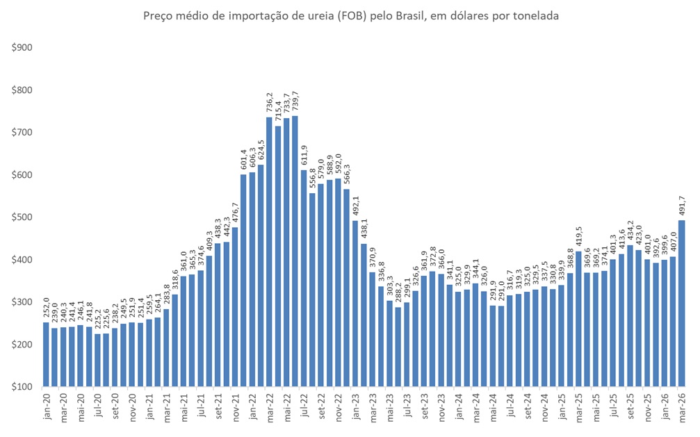 importação de ureia pelo Brasil