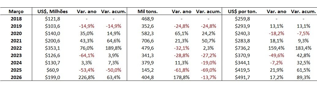 importação de ureia pelo Brasil