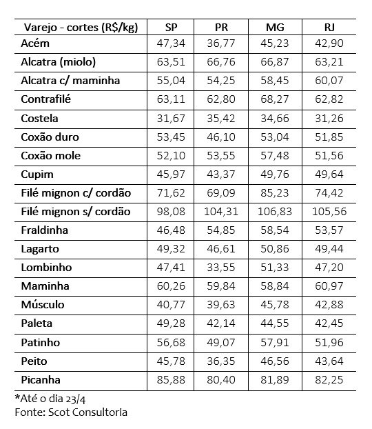 venda de carne bovina