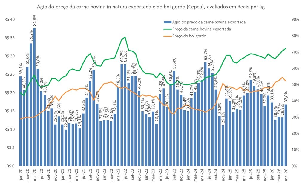 preço da carne bovina exportada